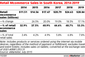 Retail Mcommerce Sales in South Korea, 2014-2019