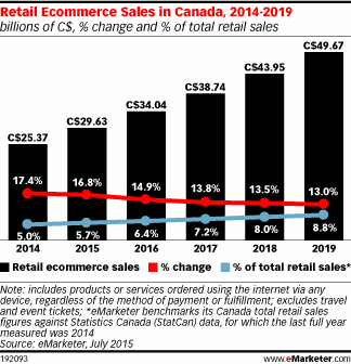 Retail Ecommerce Sales in Canada, 2014-2019 (billions of C$, % change and % of total retail sales)