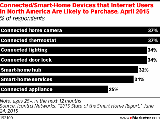 Connected/Smart-Home Devices that Internet Users in North America Are Likely to Purchase, April 2015 (% of respondents)