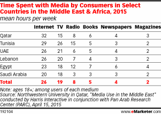 Time Spent with Media by Consumers in Select Countries in the Middle East & Africa, 2015 (mean hours per week)