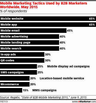 Mobile Marketing Tactics Used by B2B Marketers Worldwide, May 2015 (% of respondents)