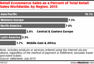Retail Ecommerce Sales as a Percent of Total Retail Sales Worldwide, by Region, 2015