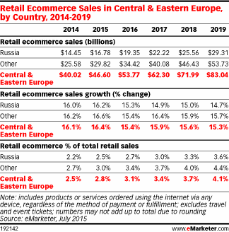Retail Ecommerce Sales in Central & Eastern Europe, by Country, 2014-2019