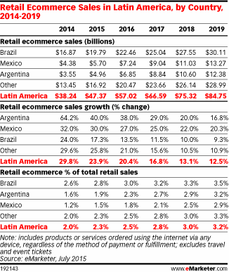 Retail Ecommerce Sales in Latin America, by Country, 2014-2019