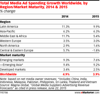 Total Media Ad Spending Growth Worldwide, by Region/Market Maturity, 2014 & 2015 (% change)