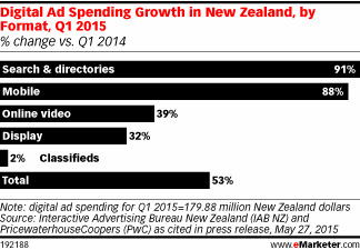 Digital Ad Spending Growth in New Zealand, by Format, Q1 2015 (% change vs. Q1 2014)