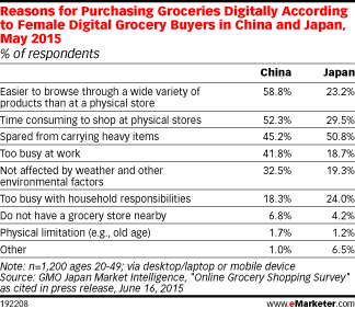 Reasons for Purchasing Groceries Digitally According to Female Digital Grocery Buyers in China and Japan, May 2015 (% of respondents)