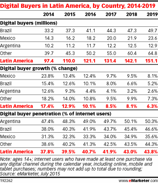 Digital Buyers in Latin America, by Country, 2014-2019