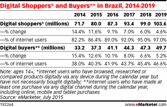 Digital Shoppers* and Buyers** in Brazil, 2014-2019