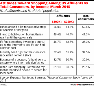 Attitudes Toward Shopping Among US Affluents vs. Total Consumers, by Income, March 2015 (% of affluents and % of total population)