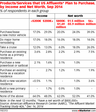 Products/Services that US Affluents* Plan to Purchase, by Income and Net Worth, Sep 2014 (% of respondents in each group)