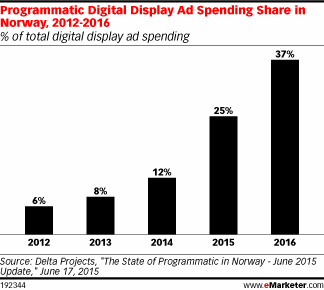 Programmatic Digital Display Ad Spending Share in Norway, 2012-2016 (% of total digital display ad spending)