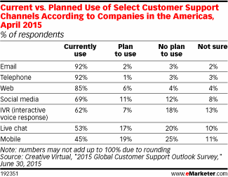 Current vs. Planned Use of Select Customer Support Channels According to Companies in the Americas, April 2015 (% of respondents)