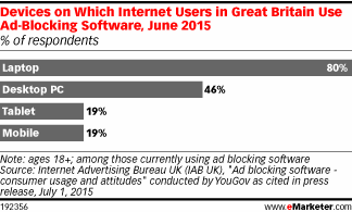 Devices on Which Internet Users in Great Britain Use Ad-Blocking Software, June 2015 (% of respondents)