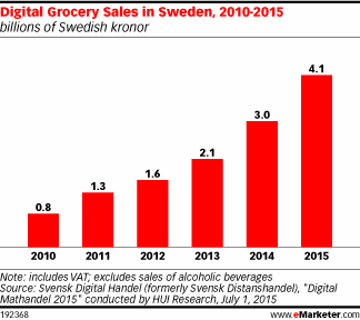 Digital Grocery Sales in Sweden, 2010-2015 (billions of Swedish kronor)