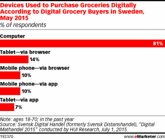 Devices Used to Purchase Groceries Digitally According to Digital Grocery Buyers in Sweden, May 2015 (% of respondents)