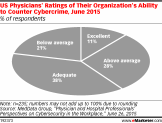 US Physicians' Ratings of Their Organization's Ability to Counter Cybercrime, June 2015 (% of respondents)