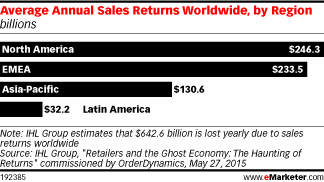 Average Annual Sales Returns Worldwide, by Region (billions)