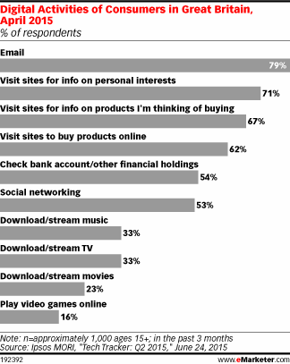 Digital Activities of Consumers in Great Britain, April 2015 (% of respondents)