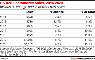 Graphic via emarketer.com from Forrester data
