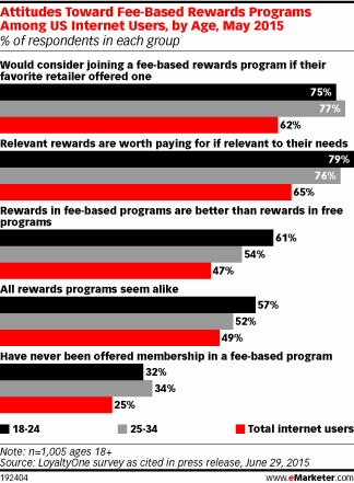 Attitudes Toward Fee-Based Rewards Programs Among US Internet Users, by Age, May 2015 (% of respondents in each group)