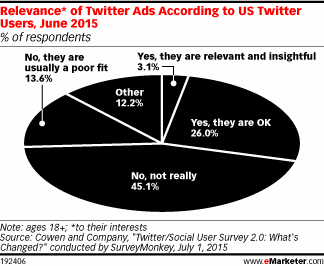 Relevance* of Twitter Ads According to US Twitter Users, June 2015 (% of respondents)