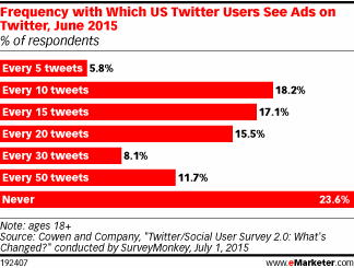 Frequency with Which US Twitter Users See Ads on Twitter, June 2015 (% of respondents)