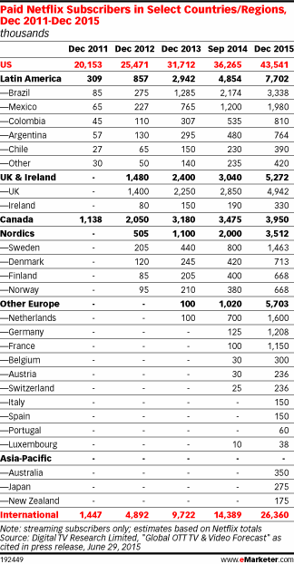Paid Netflix Subscribers in Select Countries/Regions, Dec 2011-Dec 2015 (thousands)