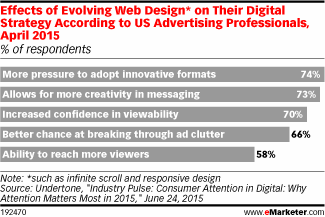 Effects of Evolving Web Design* on Their Digital Strategy According to US Advertising Professionals, April 2015 (% of respondents)