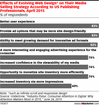 Effects of Evolving Web Design* on Their Media Selling Strategy According to US Publishing Professionals, April 2015 (% of respondents)