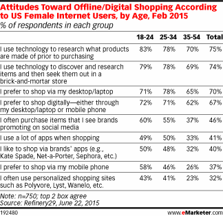 Attitudes Toward Offline/Digital Shopping According to US Female Internet Users, by Age, Feb 2015 (% of respondents in each group)