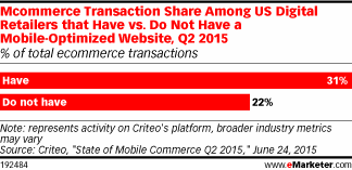Mcommerce Transaction Share Among US Digital Retailers that Have vs. Do Not Have a Mobile-Optimized Website, Q2 2015 (% of total ecommerce transactions)