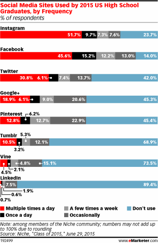 Social Media Sites Used by 2015 US High School Graduates, by Frequency (% of respondents)
