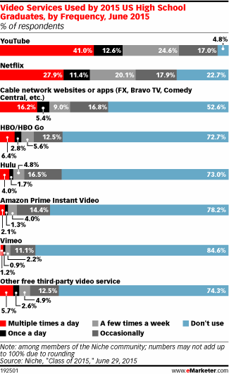 Video Services Used by 2015 US High School Graduates, by Frequency, June 2015 (% of respondents)