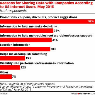 Reasons for Sharing Data with Companies According to US Internet Users, May 2015 (% of respondents)