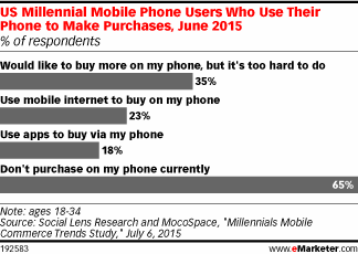 US Millennial Mobile Phone Users Who Use Their Phone to Make Purchases, June 2015 (% of respondents)