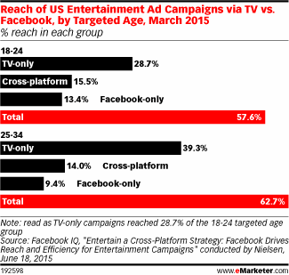 Reach of US Entertainment Ad Campaigns via TV vs. Facebook, by Targeted Age, March 2015 (% reach in each group)
