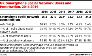 UK Smartphone Social Network Users and Penetration, 2014-2019