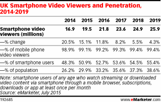 UK Smartphone Video Viewers and Penetration, 2014-2019