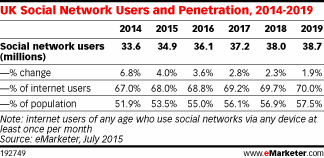 UK Social Network Users and Penetration, 2014-2019