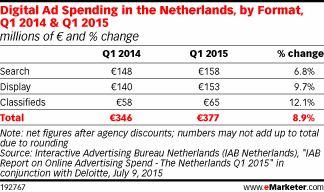 Digital Ad Spending in the Netherlands, by Format, Q1 2014 & Q1 2015 (millions of € and % change)