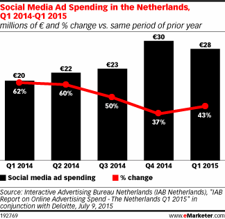 Social Media Ad Spending in the Netherlands, Q1 2014-Q1 2015 (millions of € and % change vs. same period of prior year)