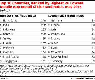 Top 10 Countries, Ranked by Highest vs. Lowest Mobile App Install Click Fraud Rates, May 2015 (index*)