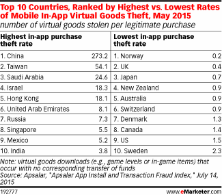 Top 10 Countries, Ranked by Highest vs. Lowest Rates of Mobile In-App Virtual Goods Theft, May 2015 (number of virtual goods stolen per legitimate purchase)