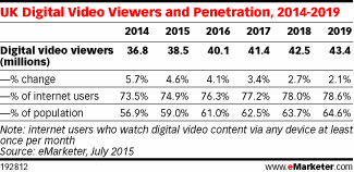 UK Digital Video Viewers and Penetration, 2014-2019