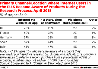 Primary Channel/Location Where Internet Users in the EU-5 Become Aware of Products During the Research Process, April 2015 (% of respondents)