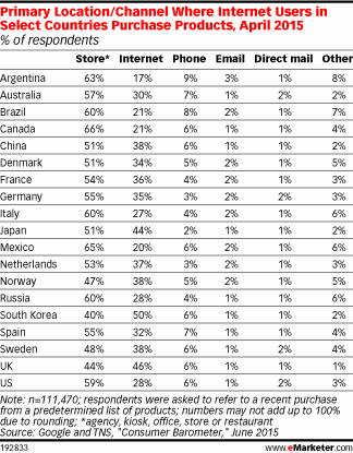 Primary Location/Channel Where Internet Users in Select Countries Purchase Products, April 2015 (% of respondents)