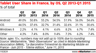 Tablet User Share in France, by OS, Q2 2013-Q1 2015 (% of total)