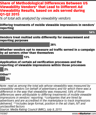 Share of Methodological Differences Between US Viewability Vendors* that Lead to Different Ad Viewability Results, based on ads served during Q1-Q2 2015 (% of total ads analyzed by viewability vendors)