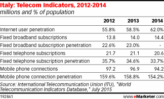 Italy: Telecom Indicators, 2012-2014 (millions and % of population)